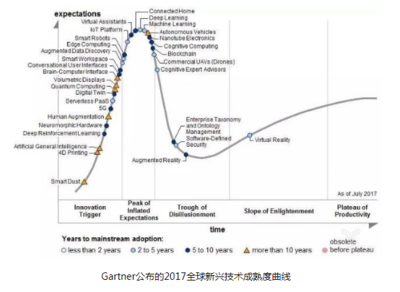 區塊鏈、物聯網與人工智能 驅動下一波技術浪潮的智能技術開發融合之道